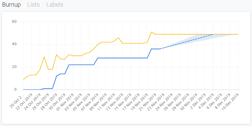 Burndown for Trello Power-Up