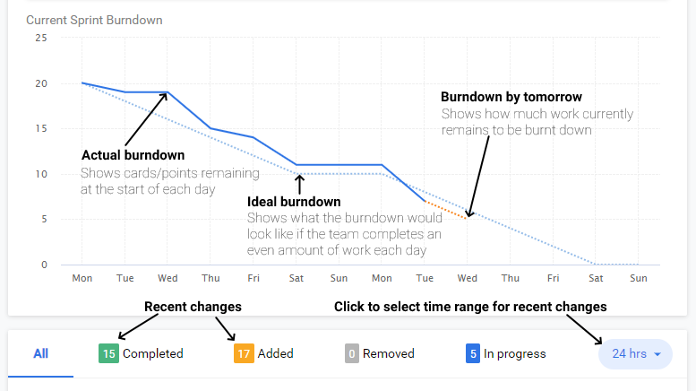 Burndown for Trello Power-Up