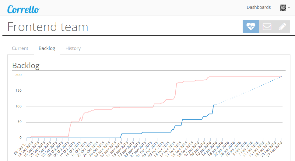 Burndown for Trello Power-Up